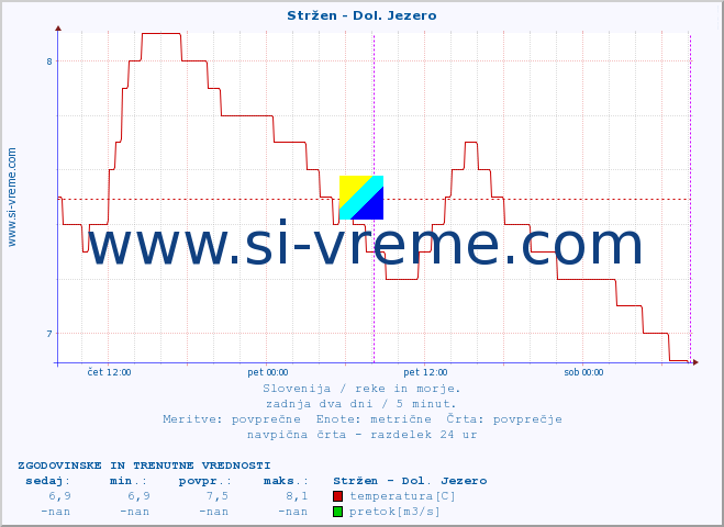 POVPREČJE :: Stržen - Dol. Jezero :: temperatura | pretok | višina :: zadnja dva dni / 5 minut.