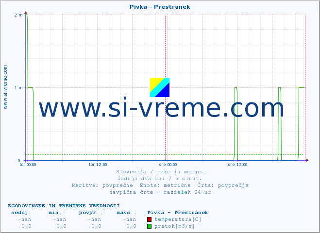 POVPREČJE :: Pivka - Prestranek :: temperatura | pretok | višina :: zadnja dva dni / 5 minut.