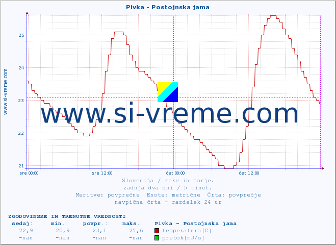 POVPREČJE :: Pivka - Postojnska jama :: temperatura | pretok | višina :: zadnja dva dni / 5 minut.