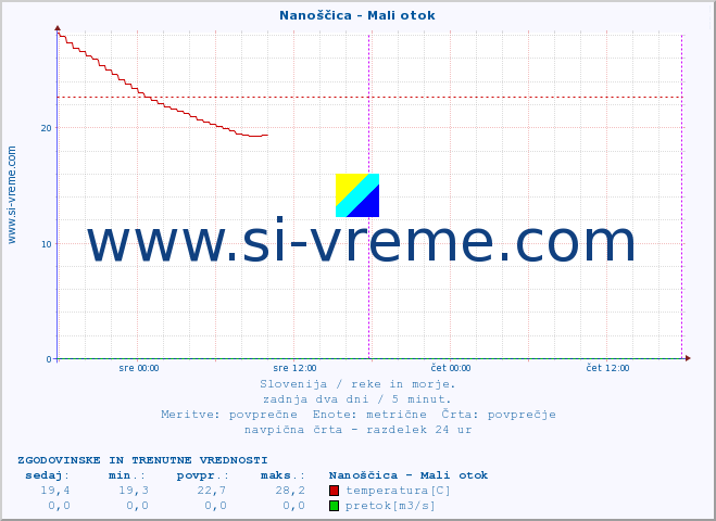 POVPREČJE :: Nanoščica - Mali otok :: temperatura | pretok | višina :: zadnja dva dni / 5 minut.