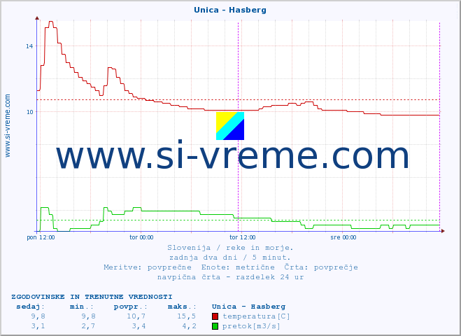 POVPREČJE :: Unica - Hasberg :: temperatura | pretok | višina :: zadnja dva dni / 5 minut.