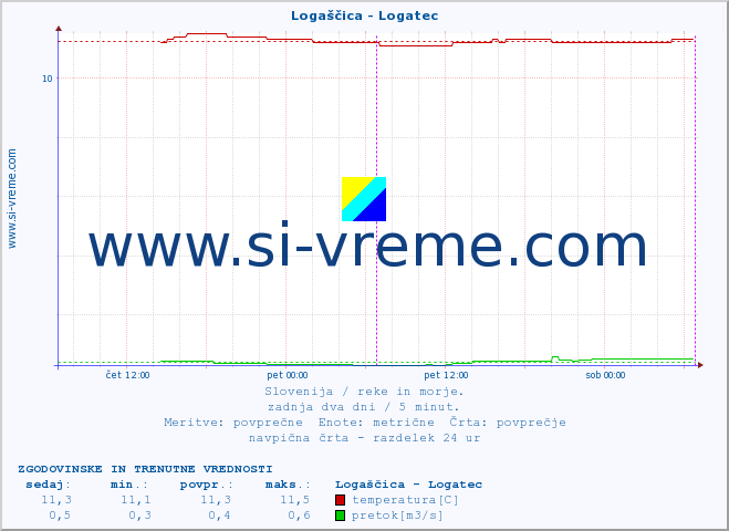 POVPREČJE :: Logaščica - Logatec :: temperatura | pretok | višina :: zadnja dva dni / 5 minut.