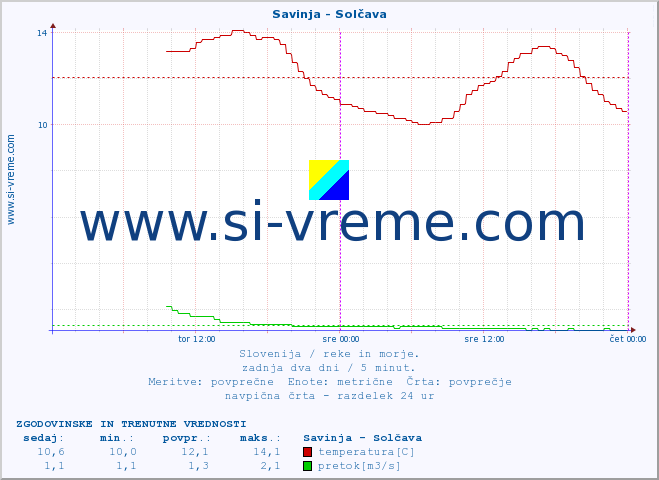 POVPREČJE :: Savinja - Solčava :: temperatura | pretok | višina :: zadnja dva dni / 5 minut.