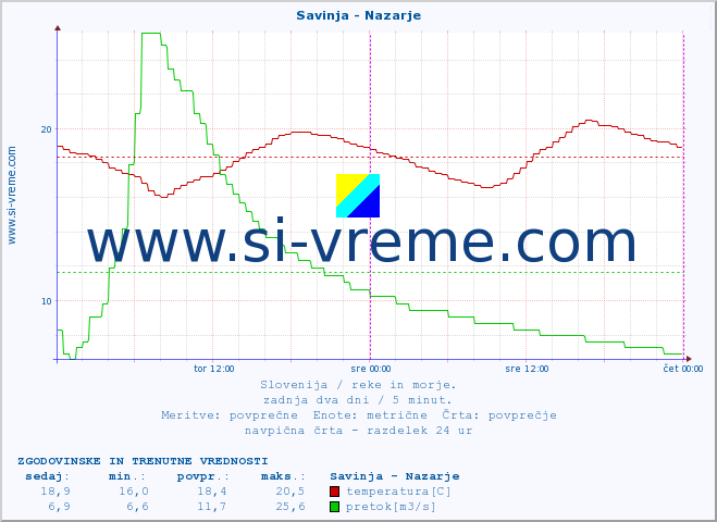 POVPREČJE :: Savinja - Nazarje :: temperatura | pretok | višina :: zadnja dva dni / 5 minut.