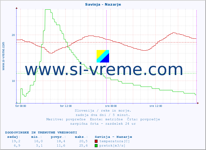 POVPREČJE :: Savinja - Nazarje :: temperatura | pretok | višina :: zadnja dva dni / 5 minut.