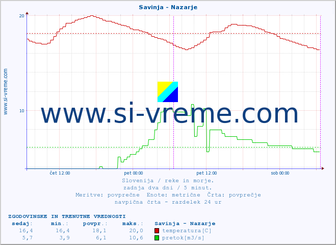 POVPREČJE :: Savinja - Nazarje :: temperatura | pretok | višina :: zadnja dva dni / 5 minut.