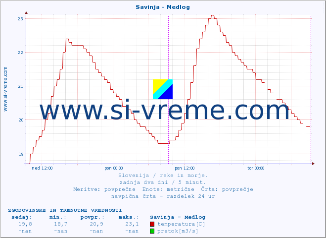 POVPREČJE :: Savinja - Medlog :: temperatura | pretok | višina :: zadnja dva dni / 5 minut.