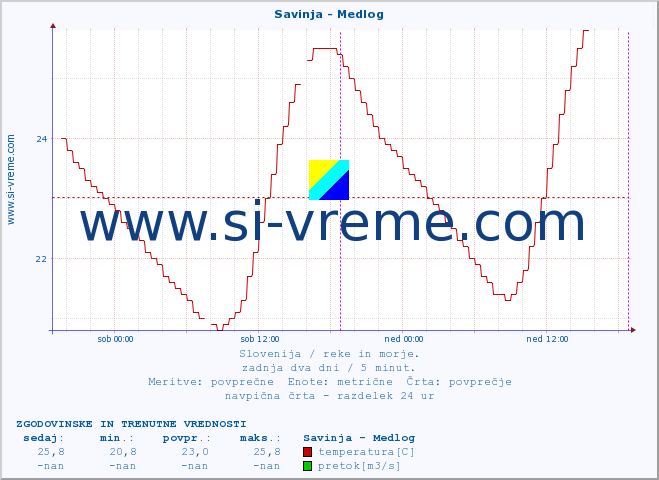 POVPREČJE :: Savinja - Medlog :: temperatura | pretok | višina :: zadnja dva dni / 5 minut.