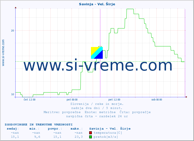 POVPREČJE :: Savinja - Vel. Širje :: temperatura | pretok | višina :: zadnja dva dni / 5 minut.