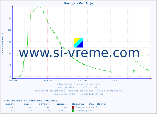 POVPREČJE :: Savinja - Vel. Širje :: temperatura | pretok | višina :: zadnja dva dni / 5 minut.