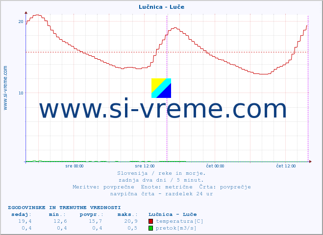 POVPREČJE :: Lučnica - Luče :: temperatura | pretok | višina :: zadnja dva dni / 5 minut.