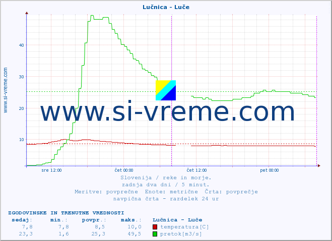 POVPREČJE :: Lučnica - Luče :: temperatura | pretok | višina :: zadnja dva dni / 5 minut.