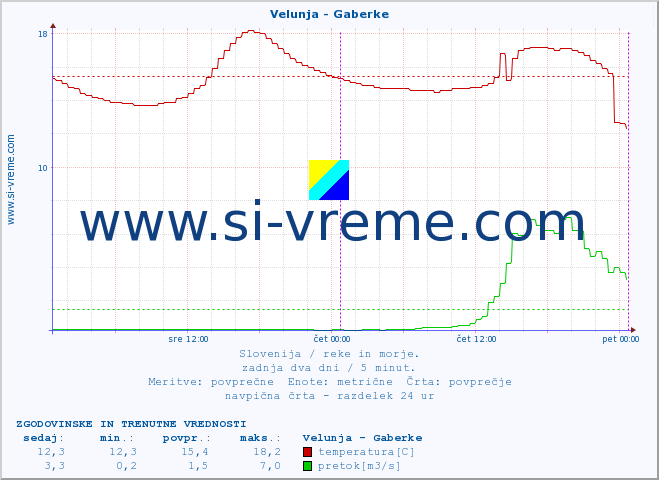 POVPREČJE :: Velunja - Gaberke :: temperatura | pretok | višina :: zadnja dva dni / 5 minut.