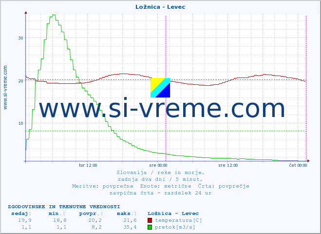 POVPREČJE :: Ložnica - Levec :: temperatura | pretok | višina :: zadnja dva dni / 5 minut.