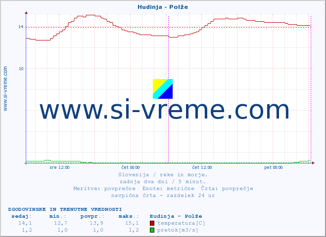 POVPREČJE :: Hudinja - Polže :: temperatura | pretok | višina :: zadnja dva dni / 5 minut.