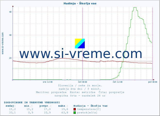 POVPREČJE :: Hudinja - Škofja vas :: temperatura | pretok | višina :: zadnja dva dni / 5 minut.