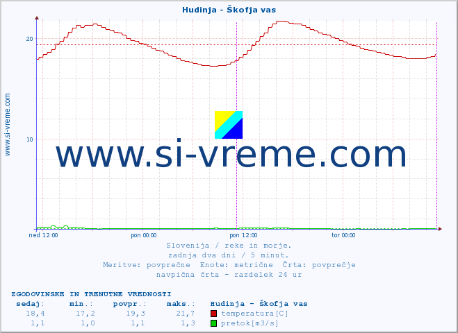 POVPREČJE :: Hudinja - Škofja vas :: temperatura | pretok | višina :: zadnja dva dni / 5 minut.