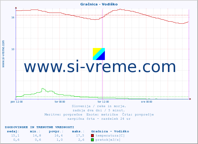 POVPREČJE :: Gračnica - Vodiško :: temperatura | pretok | višina :: zadnja dva dni / 5 minut.