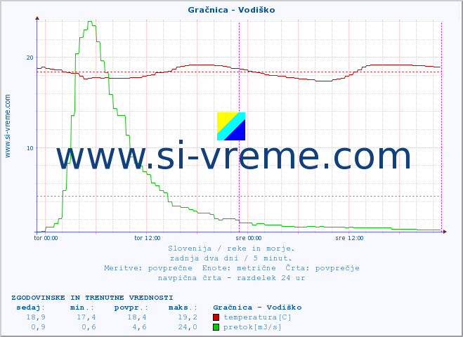 POVPREČJE :: Gračnica - Vodiško :: temperatura | pretok | višina :: zadnja dva dni / 5 minut.