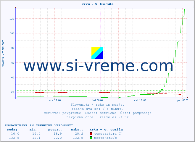 POVPREČJE :: Krka - G. Gomila :: temperatura | pretok | višina :: zadnja dva dni / 5 minut.