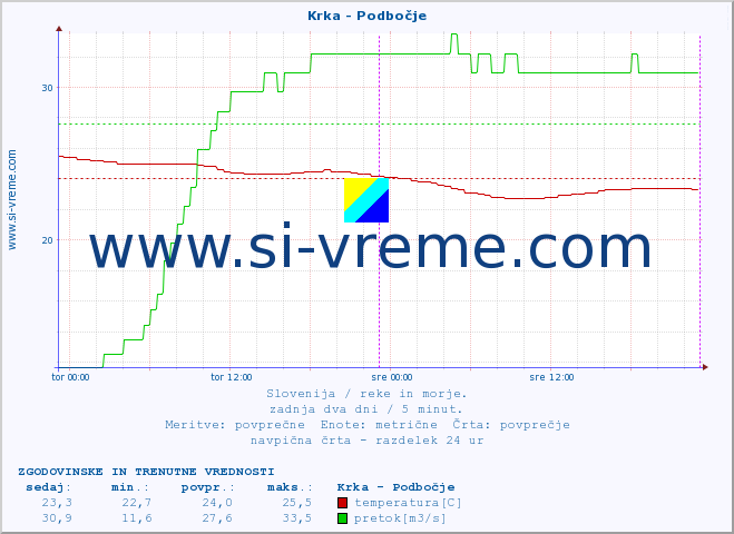 POVPREČJE :: Krka - Podbočje :: temperatura | pretok | višina :: zadnja dva dni / 5 minut.