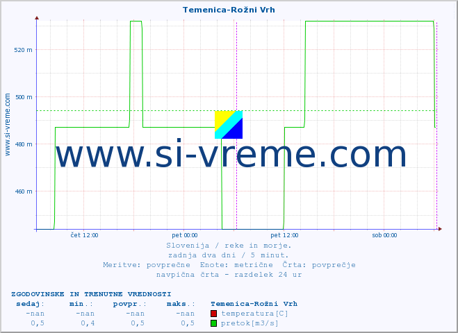 POVPREČJE :: Temenica-Rožni Vrh :: temperatura | pretok | višina :: zadnja dva dni / 5 minut.