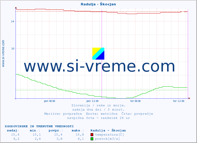 POVPREČJE :: Radulja - Škocjan :: temperatura | pretok | višina :: zadnja dva dni / 5 minut.