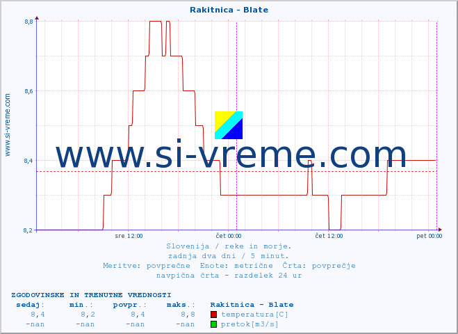 POVPREČJE :: Rakitnica - Blate :: temperatura | pretok | višina :: zadnja dva dni / 5 minut.