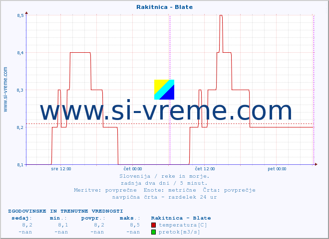 POVPREČJE :: Rakitnica - Blate :: temperatura | pretok | višina :: zadnja dva dni / 5 minut.