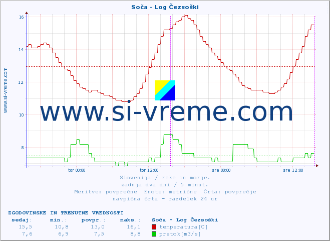 POVPREČJE :: Soča - Log Čezsoški :: temperatura | pretok | višina :: zadnja dva dni / 5 minut.