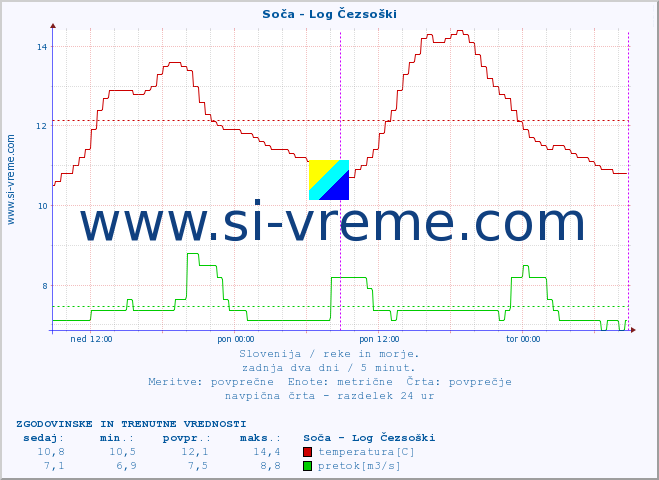 POVPREČJE :: Soča - Log Čezsoški :: temperatura | pretok | višina :: zadnja dva dni / 5 minut.