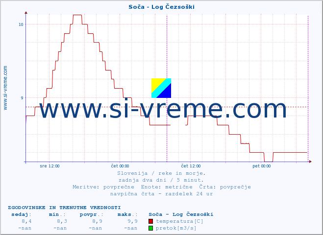 POVPREČJE :: Soča - Log Čezsoški :: temperatura | pretok | višina :: zadnja dva dni / 5 minut.