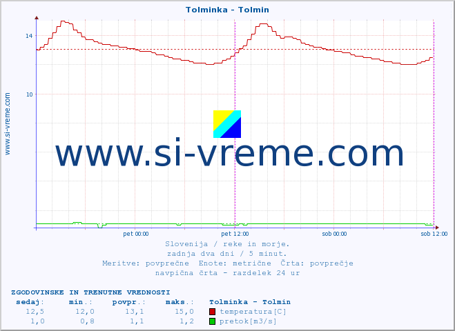 POVPREČJE :: Tolminka - Tolmin :: temperatura | pretok | višina :: zadnja dva dni / 5 minut.