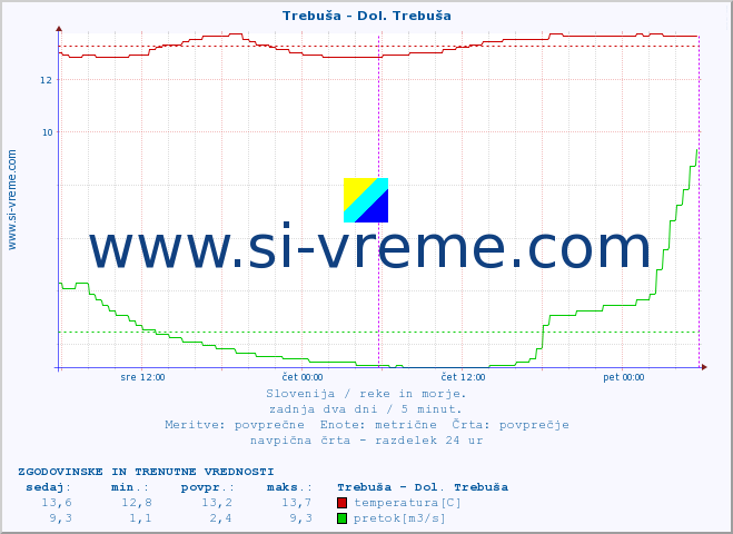 POVPREČJE :: Trebuša - Dol. Trebuša :: temperatura | pretok | višina :: zadnja dva dni / 5 minut.