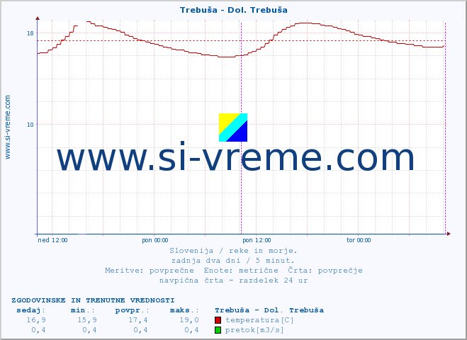 POVPREČJE :: Trebuša - Dol. Trebuša :: temperatura | pretok | višina :: zadnja dva dni / 5 minut.