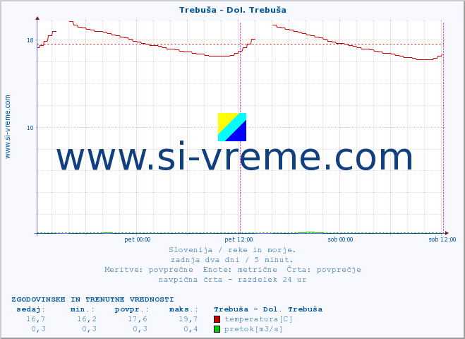 POVPREČJE :: Trebuša - Dol. Trebuša :: temperatura | pretok | višina :: zadnja dva dni / 5 minut.