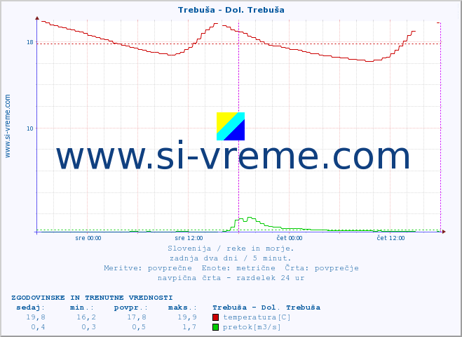 POVPREČJE :: Trebuša - Dol. Trebuša :: temperatura | pretok | višina :: zadnja dva dni / 5 minut.