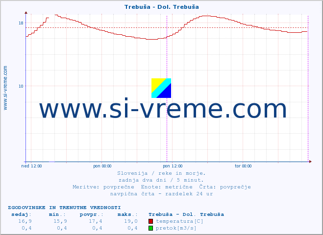 POVPREČJE :: Trebuša - Dol. Trebuša :: temperatura | pretok | višina :: zadnja dva dni / 5 minut.