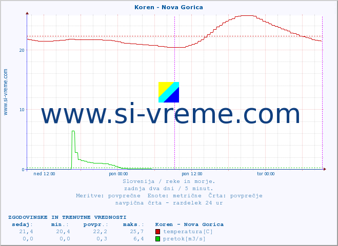 POVPREČJE :: Koren - Nova Gorica :: temperatura | pretok | višina :: zadnja dva dni / 5 minut.