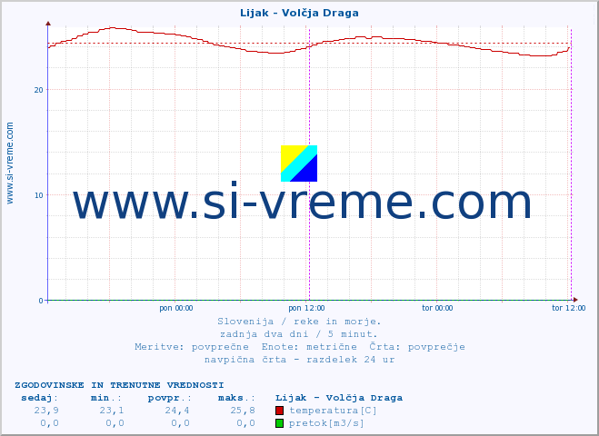 POVPREČJE :: Lijak - Volčja Draga :: temperatura | pretok | višina :: zadnja dva dni / 5 minut.