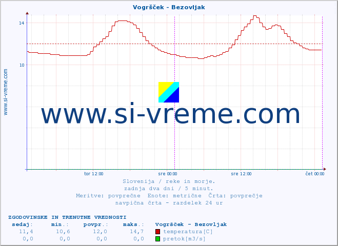 POVPREČJE :: Vogršček - Bezovljak :: temperatura | pretok | višina :: zadnja dva dni / 5 minut.