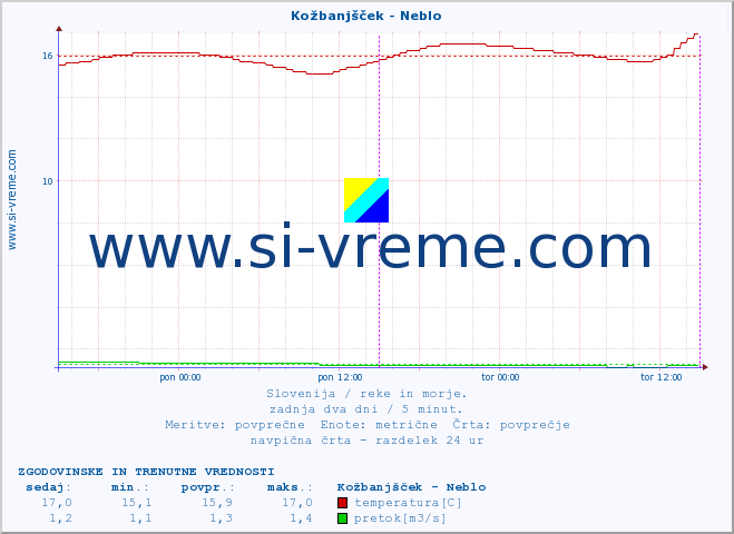 POVPREČJE :: Kožbanjšček - Neblo :: temperatura | pretok | višina :: zadnja dva dni / 5 minut.