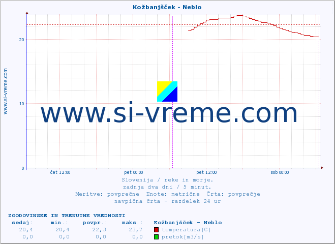 POVPREČJE :: Kožbanjšček - Neblo :: temperatura | pretok | višina :: zadnja dva dni / 5 minut.