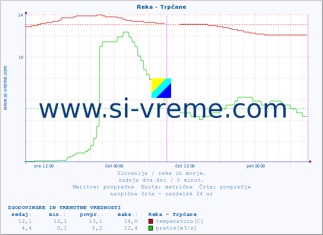 POVPREČJE :: Reka - Trpčane :: temperatura | pretok | višina :: zadnja dva dni / 5 minut.