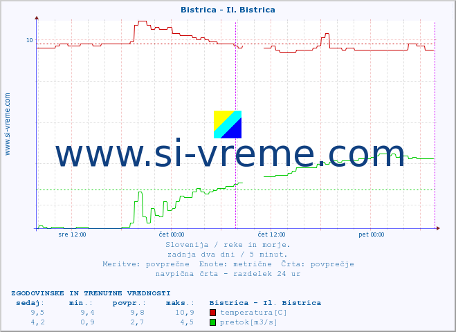 POVPREČJE :: Bistrica - Il. Bistrica :: temperatura | pretok | višina :: zadnja dva dni / 5 minut.