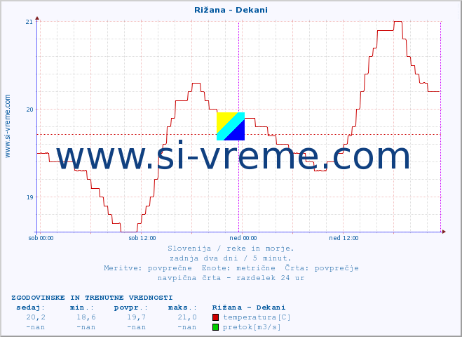 POVPREČJE :: Rižana - Dekani :: temperatura | pretok | višina :: zadnja dva dni / 5 minut.