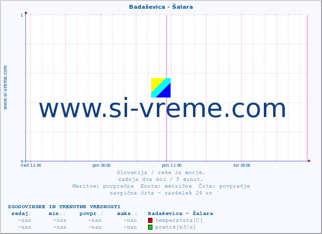 POVPREČJE :: Badaševica - Šalara :: temperatura | pretok | višina :: zadnja dva dni / 5 minut.