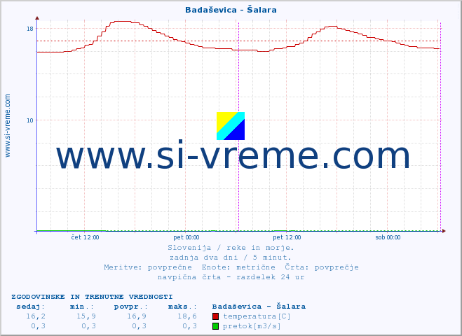 POVPREČJE :: Badaševica - Šalara :: temperatura | pretok | višina :: zadnja dva dni / 5 minut.