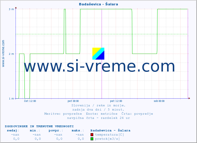 POVPREČJE :: Badaševica - Šalara :: temperatura | pretok | višina :: zadnja dva dni / 5 minut.