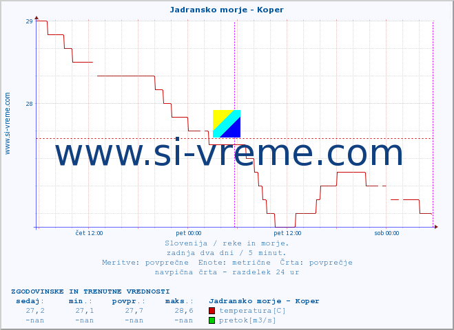 POVPREČJE :: Jadransko morje - Koper :: temperatura | pretok | višina :: zadnja dva dni / 5 minut.